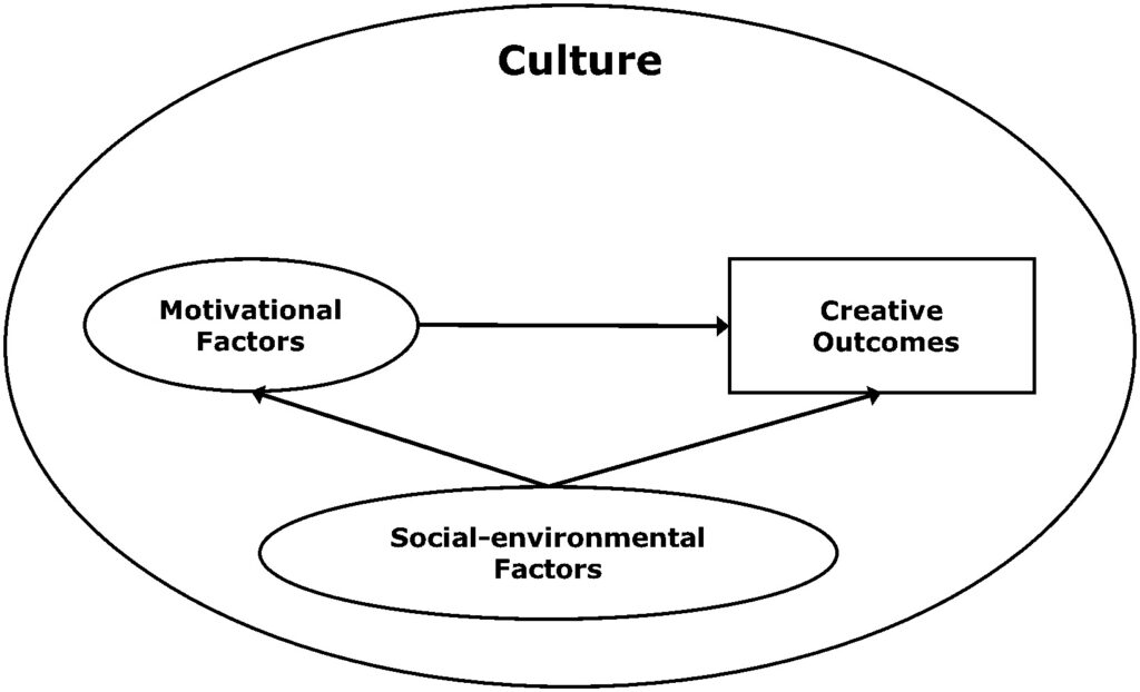 Environmental and social Factor